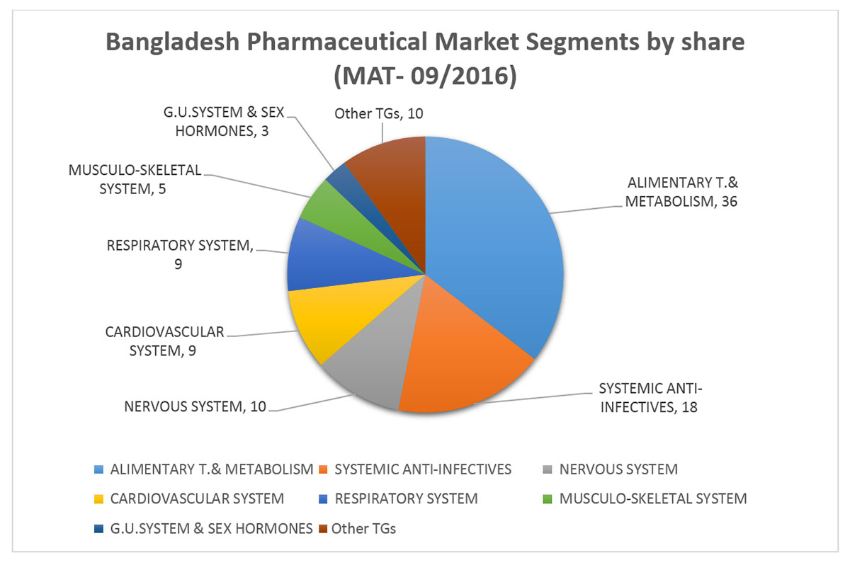 In Which Country Bangladesh Export Highest Amount Of Medicine Country 